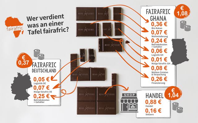 Wer verdient was an einer Tafel fairafric Schokolade?